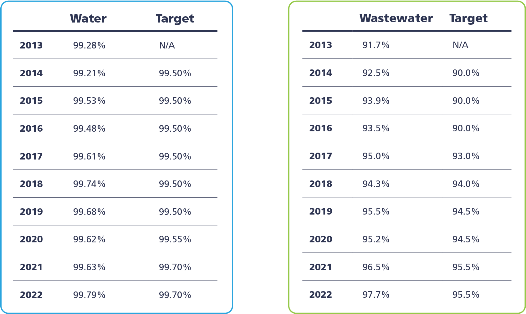 Water and Wastewater Percentage of Days in Compliance