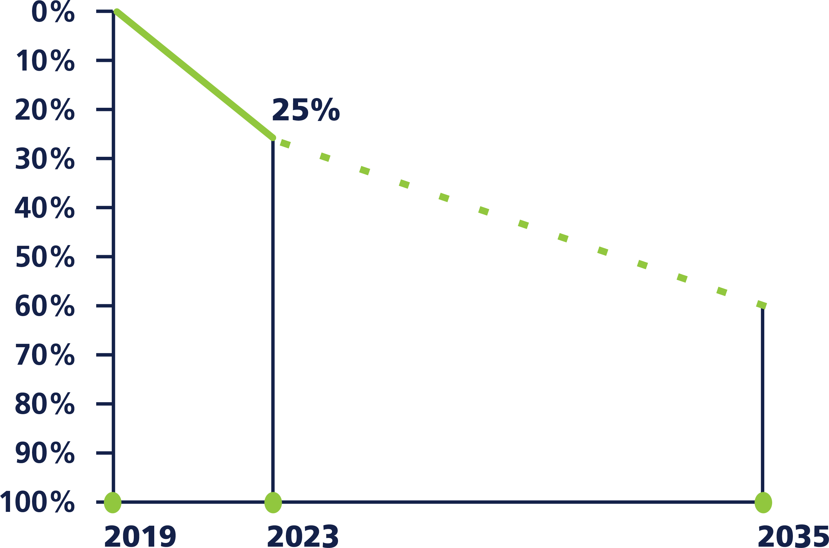 Chart: GHG Emissions